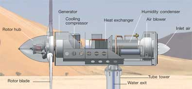 Illustration for article titled Dual-Action Wind Turbine Generates Power and Water